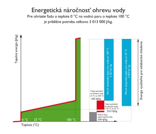 Energetická náročnosť ohrevu vody