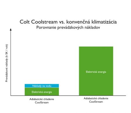 áklady systému adiabatického chladenia CoolStream S
